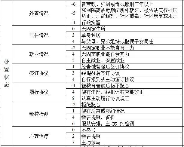 有吸毒歷史的人員如何解決動(dòng)態(tài)管控