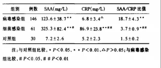 SAA和CRP聯(lián)合檢測(cè)可彌補(bǔ)病毒感染時(shí)CRP水平差異無(wú)顯著性