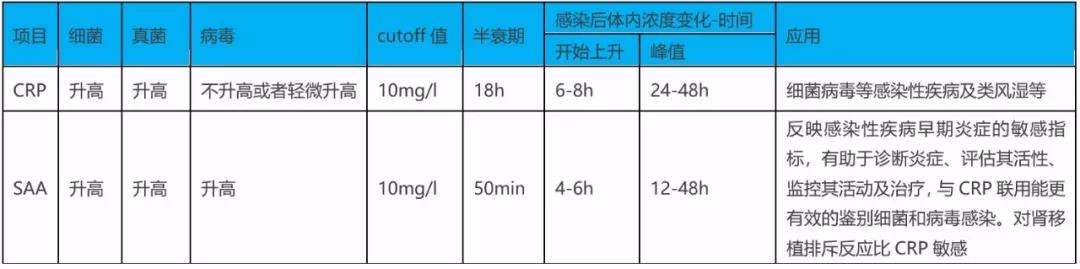 SAA在細(xì)菌、病毒感染時(shí)都升高