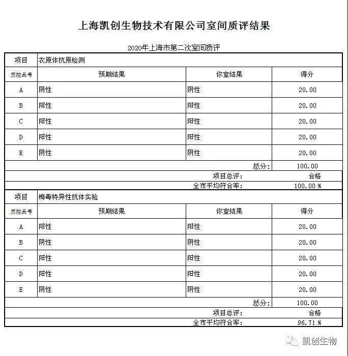 上海凱創(chuàng)生物技術(shù)有限公司室間質(zhì)評結(jié)果