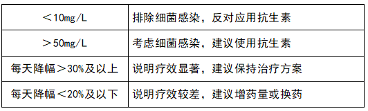 監(jiān)測治療效果，指導抗生素應用