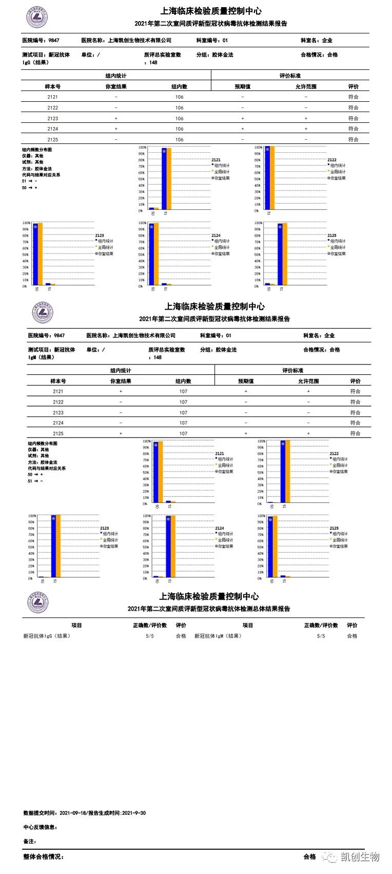 凱創(chuàng)生物各項目合格通過上海臨檢中心第二次室間質評