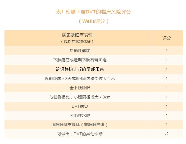 預(yù)測下肢DVT的臨床風(fēng)險評分