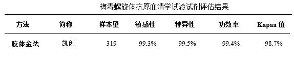 梅毒螺旋體抗原血清學(xué)試驗(yàn)評(píng)估結(jié)果